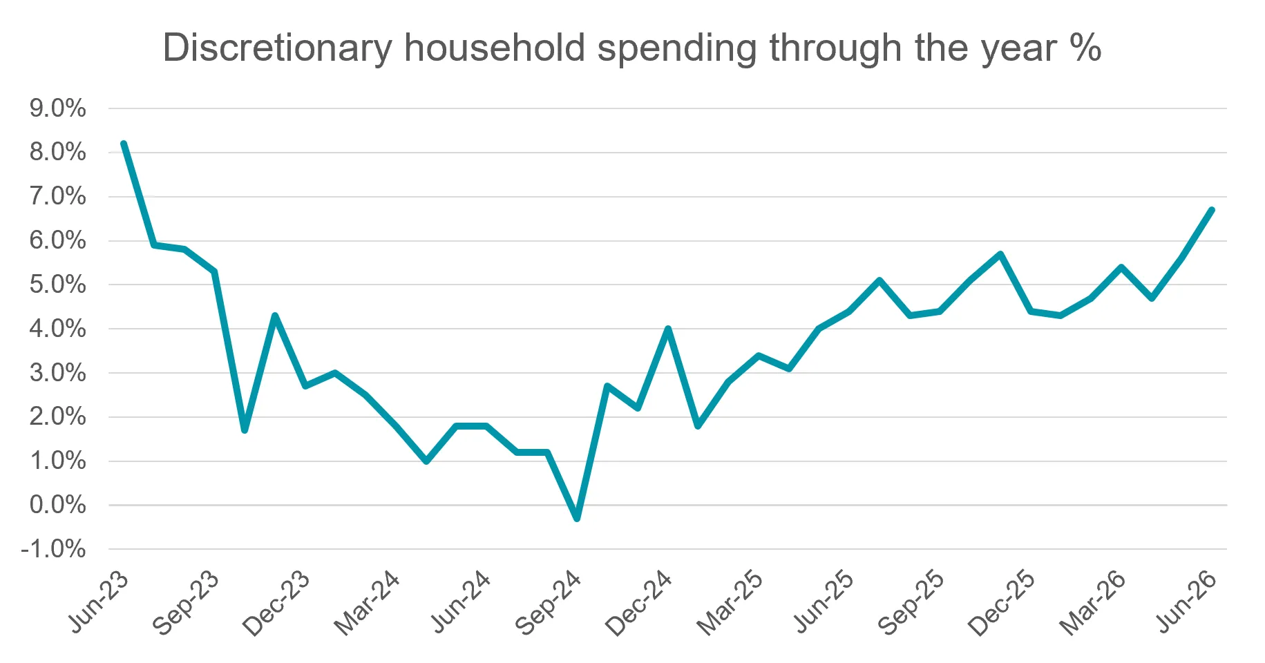 Discretionary spending percentage